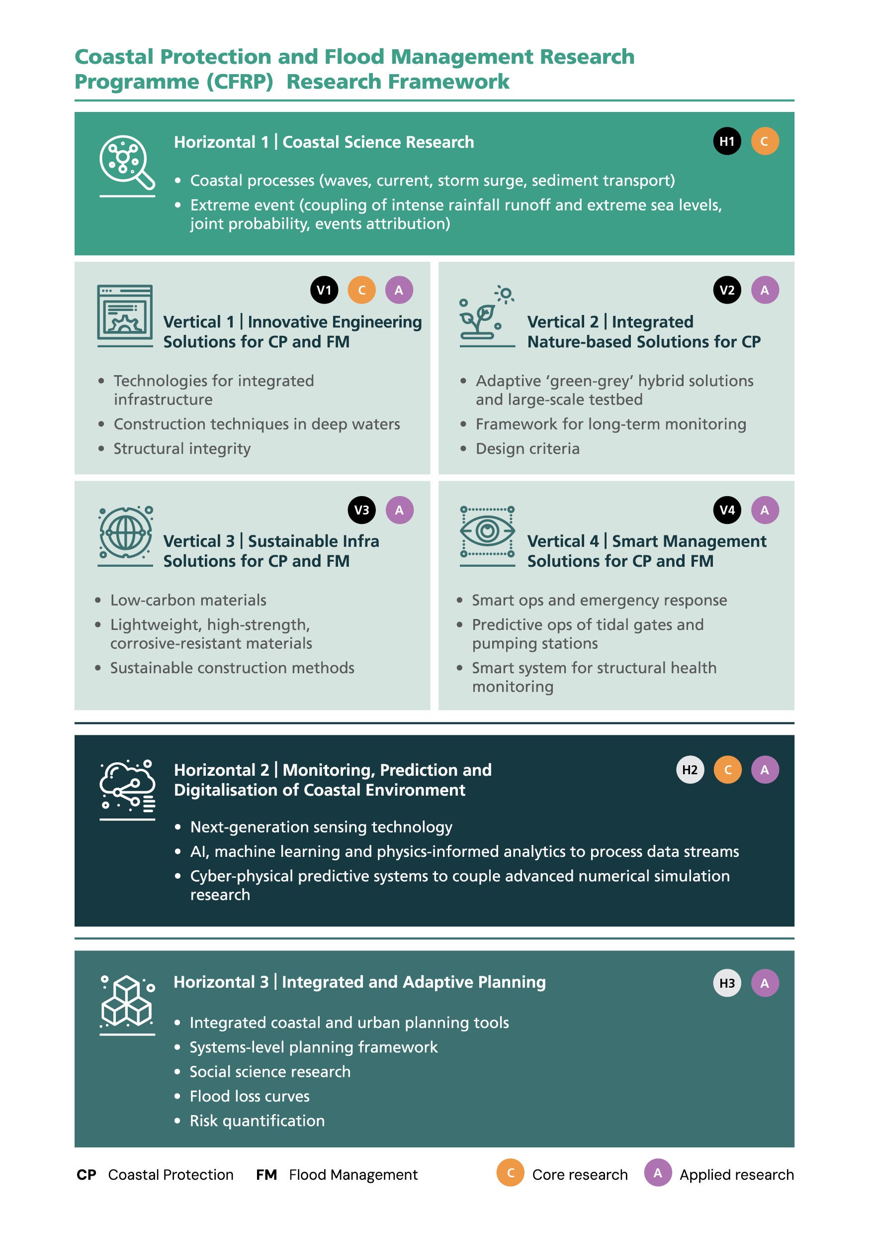 NUS_CFI_CFRP_Research Framework
